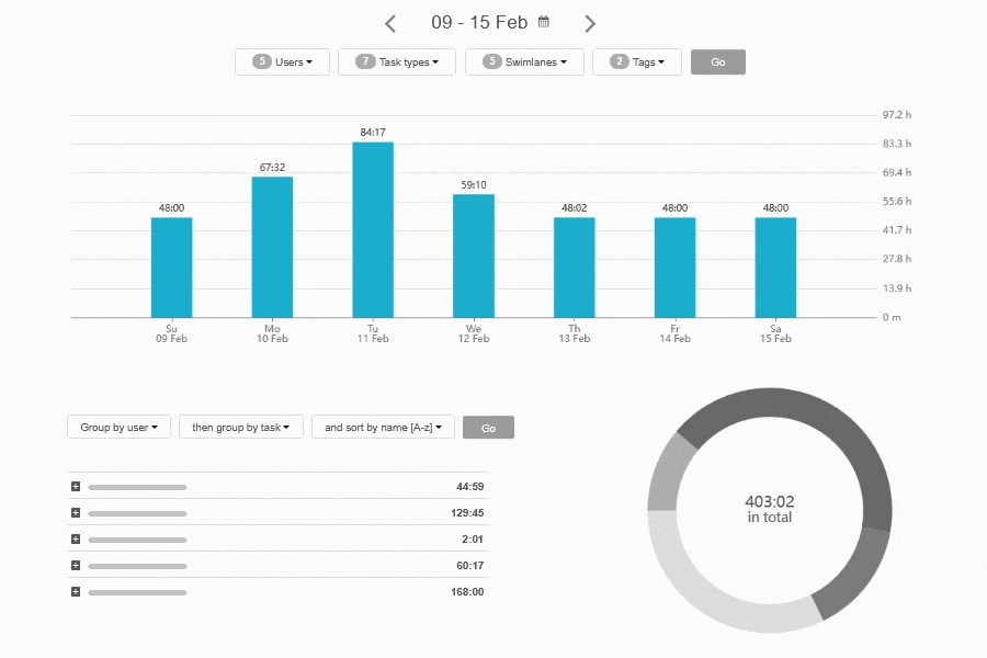 Kanban Tool board automatically generated process performance metrics