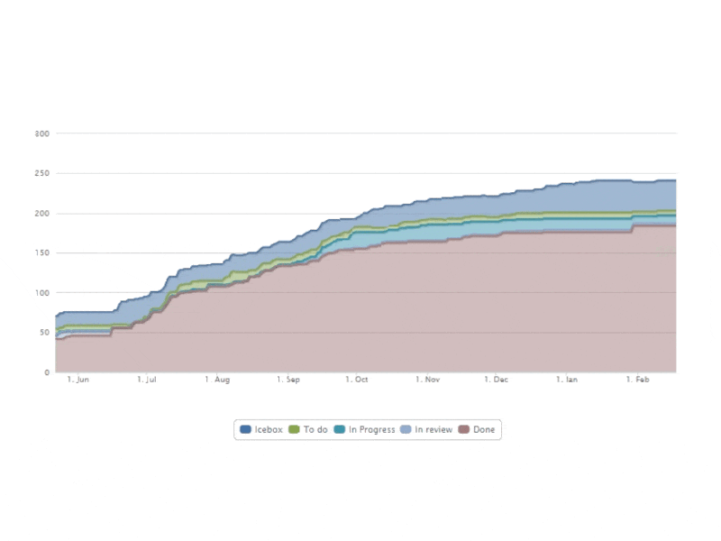 Kanban Tool - automated process metrics