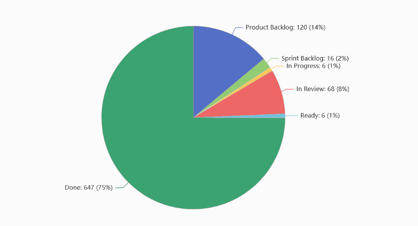A Breakdown Chart example