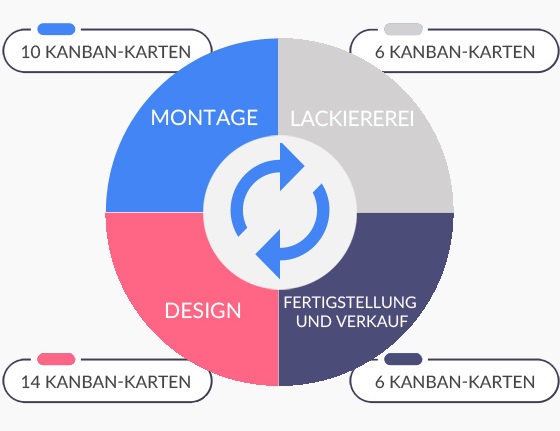 Beispiel für Prozessdurchsatz