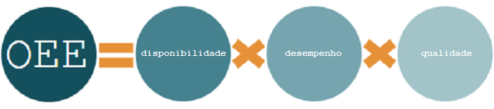 Calculando a OEE