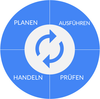 Lean-Projektmanagementablauf