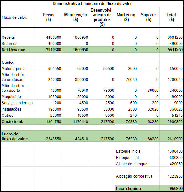 Demonstrativo financeiro Lean