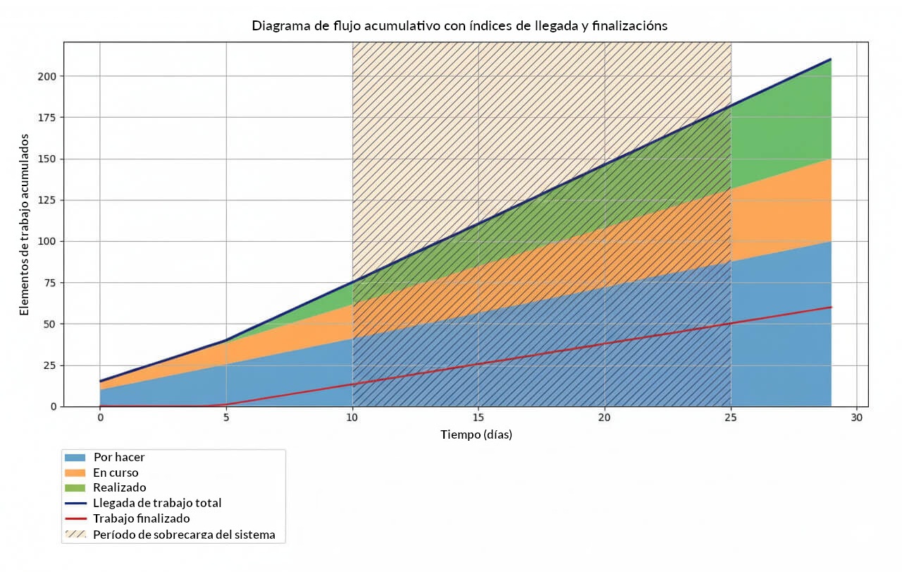 Diagrama de flujo acumulativo con índices de llegada y finalización