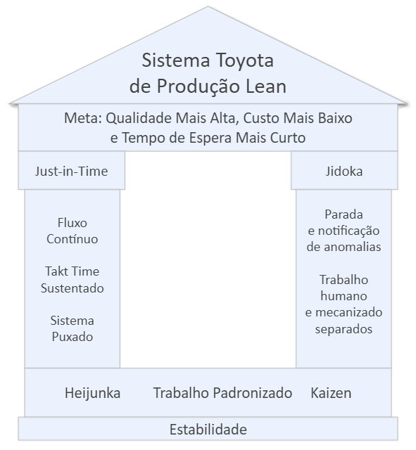 Fundamentos do TPS Lean