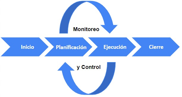 Gestión de Proyectos Tradicional
