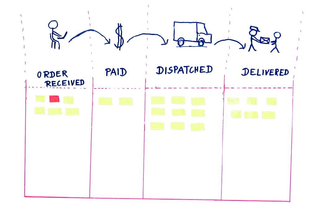 Kanban presentation - Kanban board