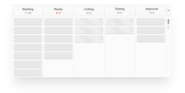 Kanban Method - a Board Example