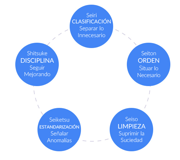 Las 5S en Lean