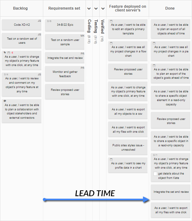 A digital Kanban Tool board process with lead time marked