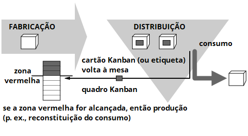 Kanban principles