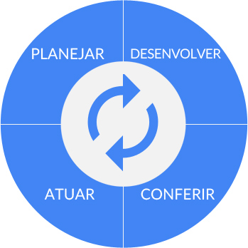O Ciclo de Deming