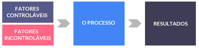 Planejamento de Experimentos – Esquema