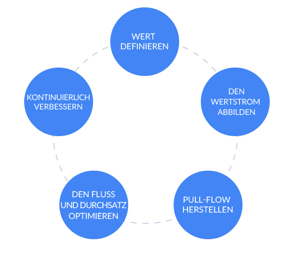 Prinzipien des Lean-Prozessdenkens