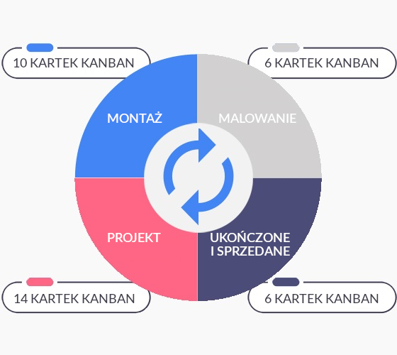Przykład przepustowości procesu