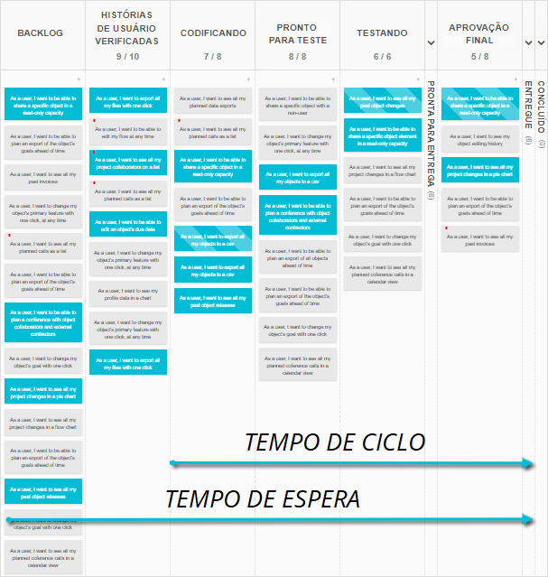 Tempos de espera e de ciclo em um quadro da Kanban Tool