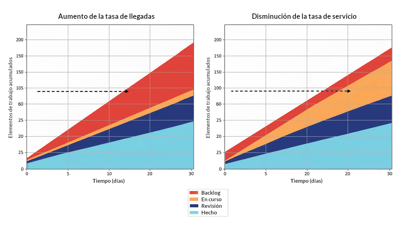 Teoría de colas - previsión - diagramas de flujo acumulativo
