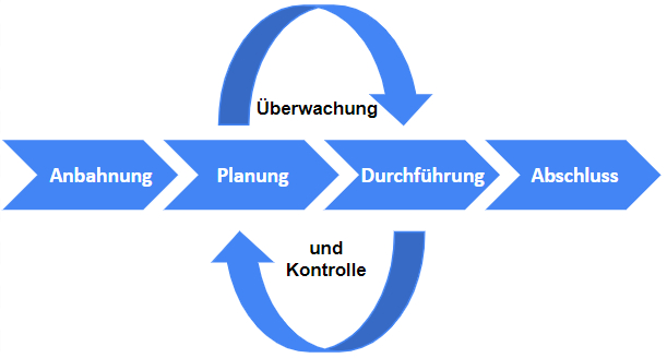 Traditionelles Projektmanagement