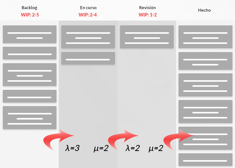 Un tablero Kanban con límites dinámicos de trabajo en curso e indicadores de tasas de llegada y servicio