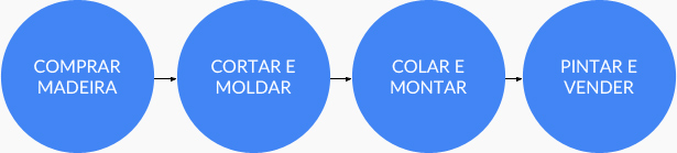 Visualizando o fluxo de trabalho – Exemplo