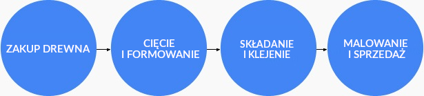Wizualizacja przepływu - przykład