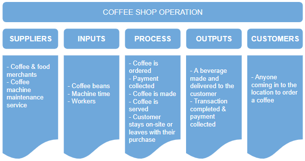 SIPOC - example