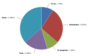 Breakdown Chart with Kanban Tool