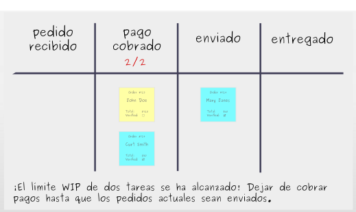 Construyendo un tablero Kanban: Paso 5 - Limitar el Trabajo en Progreso - WIP