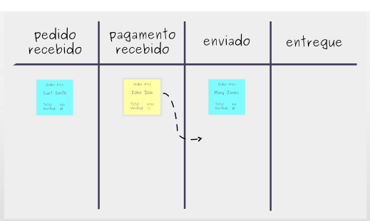 Construindo um Quadro Kanban Passo 4 - Fluxo de Trabalho Kanban
