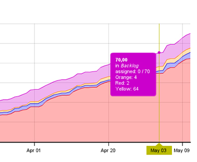 Cumulative flow diagram
