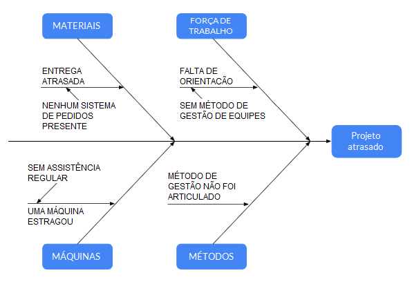 Diagrama espinha de peixe – os problemas