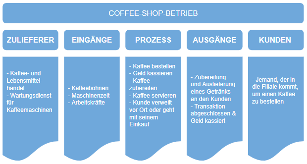 Ein SIPOC-Beispiel