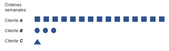 Ejemplo de Heijunka – Ordenes