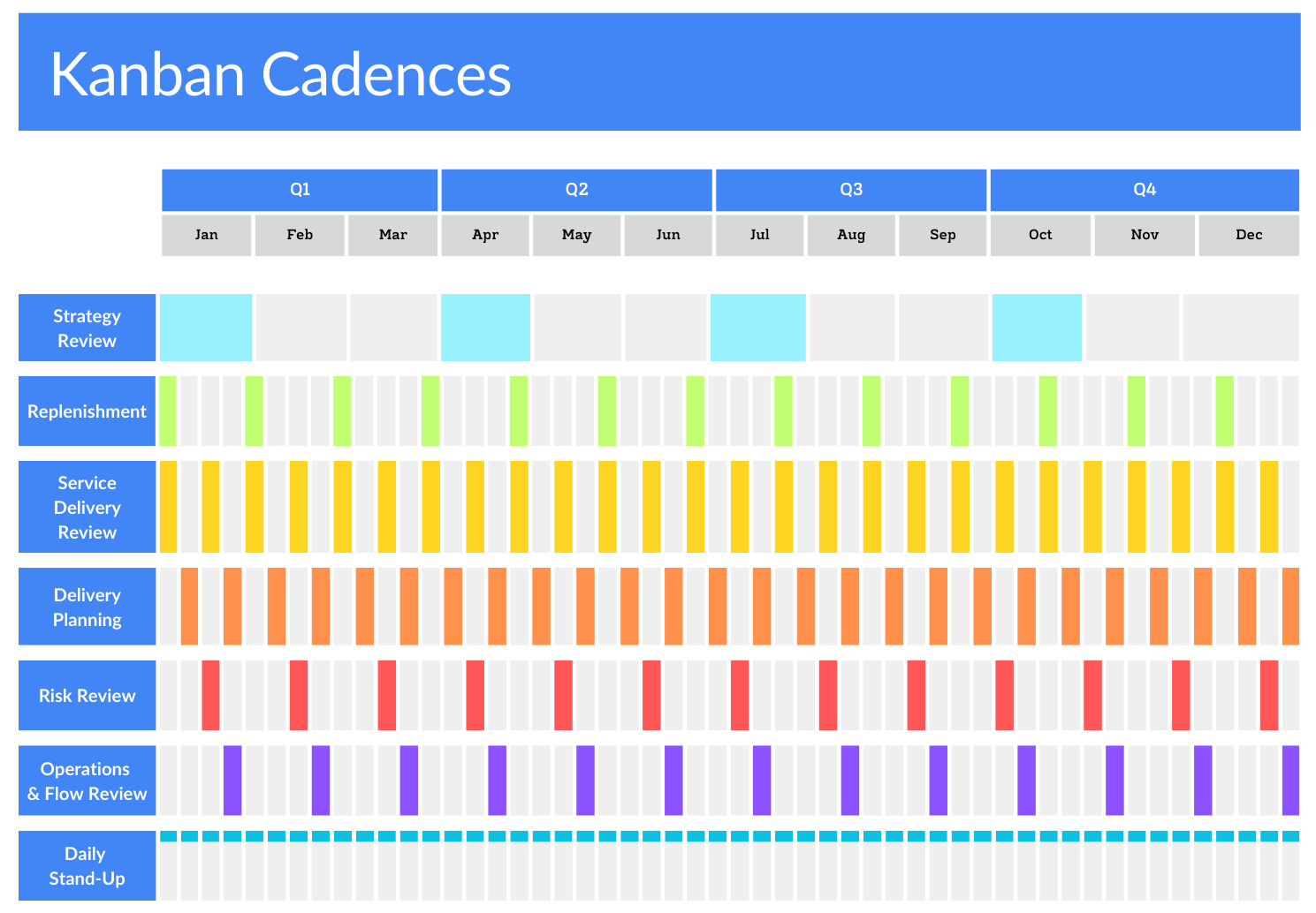 Example timeline of Kanban cadences frequency