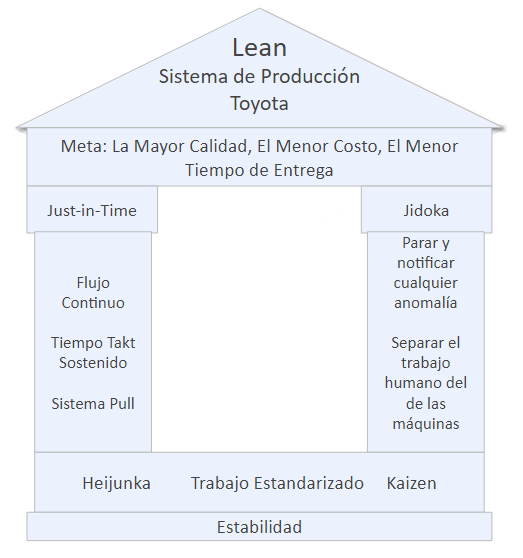 Fundamentos de la aplicación de Lean al Sistema de Producción de Toyota