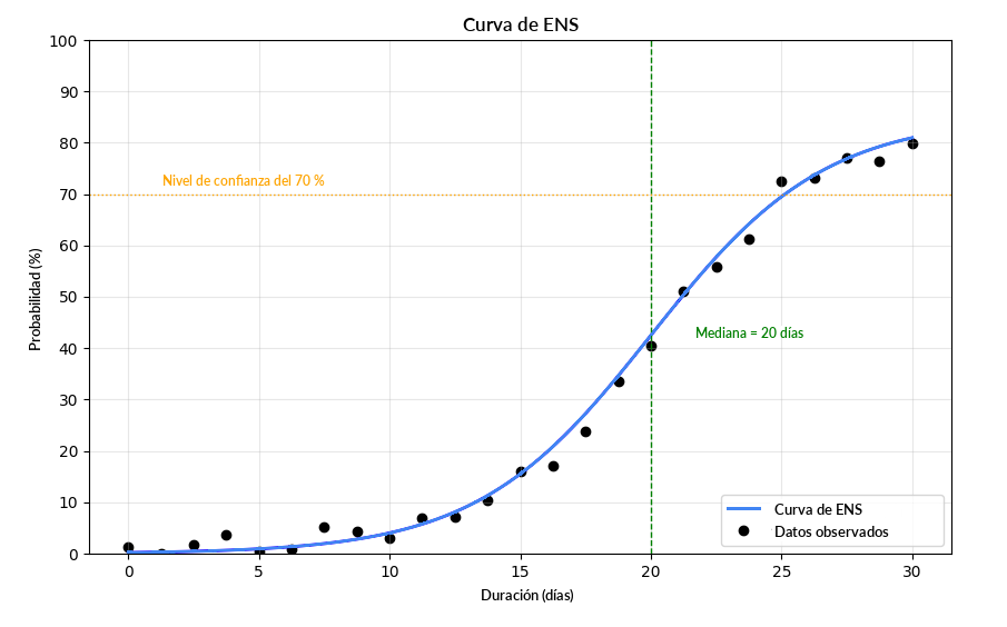 Curva ENS basada en datos sobre el tiempo de ciclo y la probabilidad de finalización