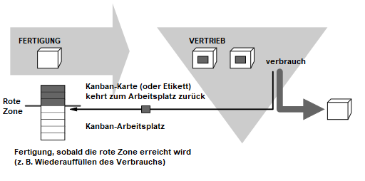 Kanban-Prinzipien