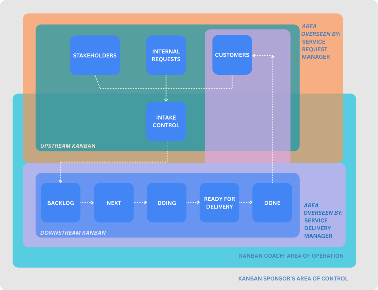 Kanban roles and responsibilities - areas of control diagram