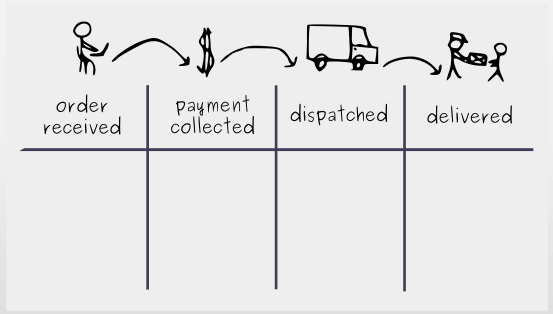Building a Kanban Board: Step 1 - Visualize Workflow