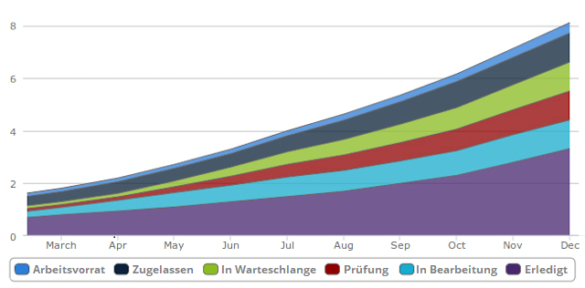 Kumulatives Flussdiagramm
