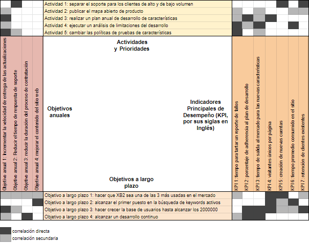 Matriz de Planificación Hoshin Kanri