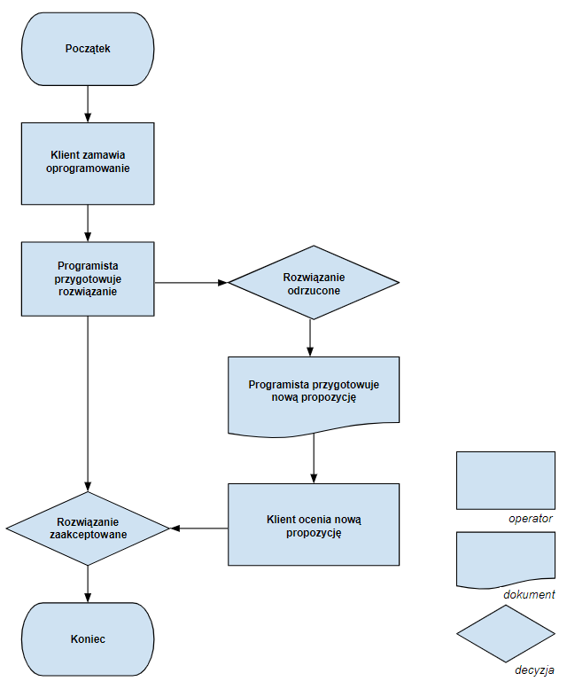 Prosty diagram przepływu