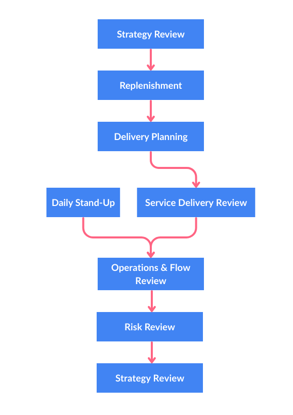 Complete Kanban cadence system