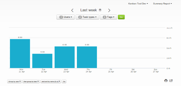 Time report for software development