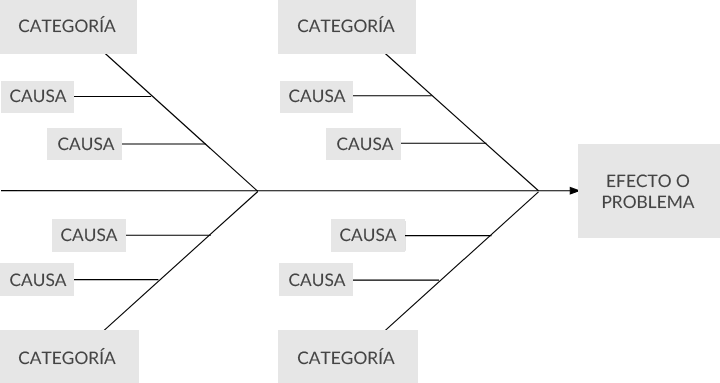 Un Diagrama de Cola de Pez para el Análisis de Causa Raíz