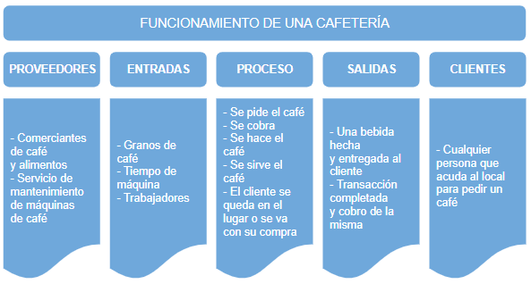 Un ejemplo de SIPOC