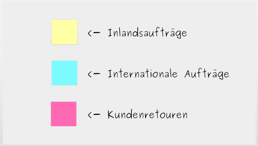 Aufbau eines Kanban-Boards:  Schritt 2 - Arbeitsaufgaben identifizieren