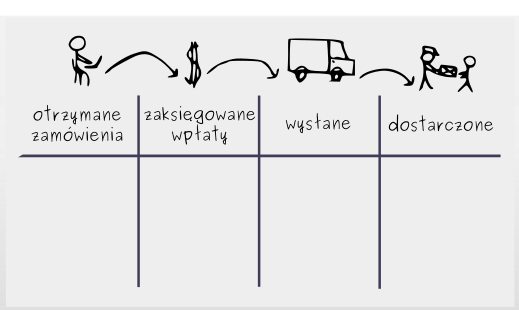 Tworzenie Tablicy Kanban: Krok 1 - Wizualizacja Procesu