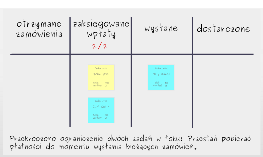 Tworzenie Tablicy Kanban: Krok 5 - Ograniczenie pracy w toku
